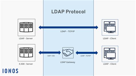 what is gdap|Set up GDAP.